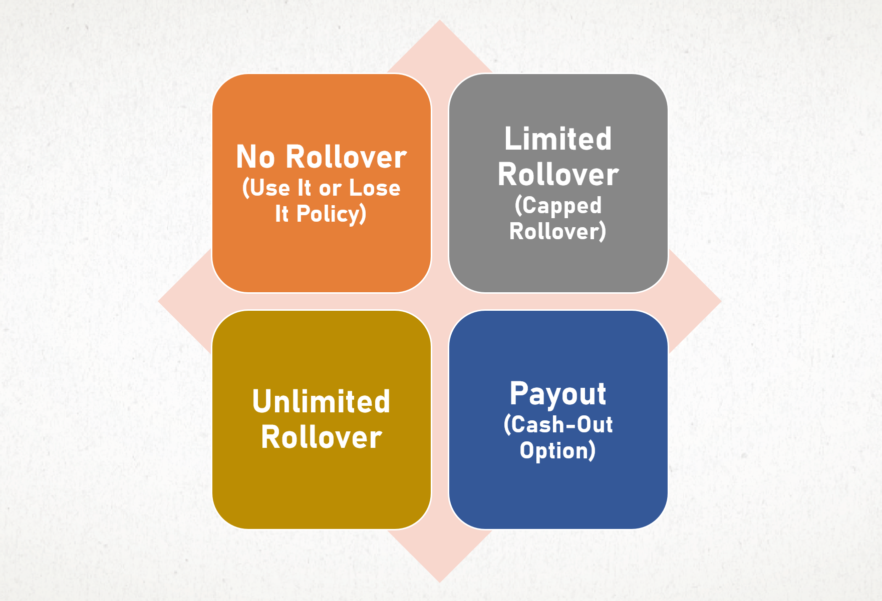 Types Of PTO Rollover Policies