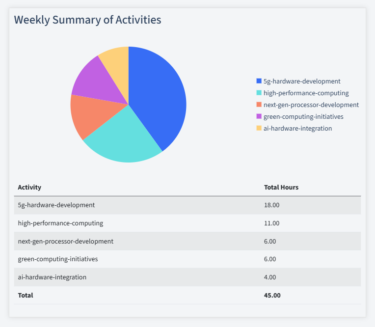 Computer Hardware Timesheet Activity Summary