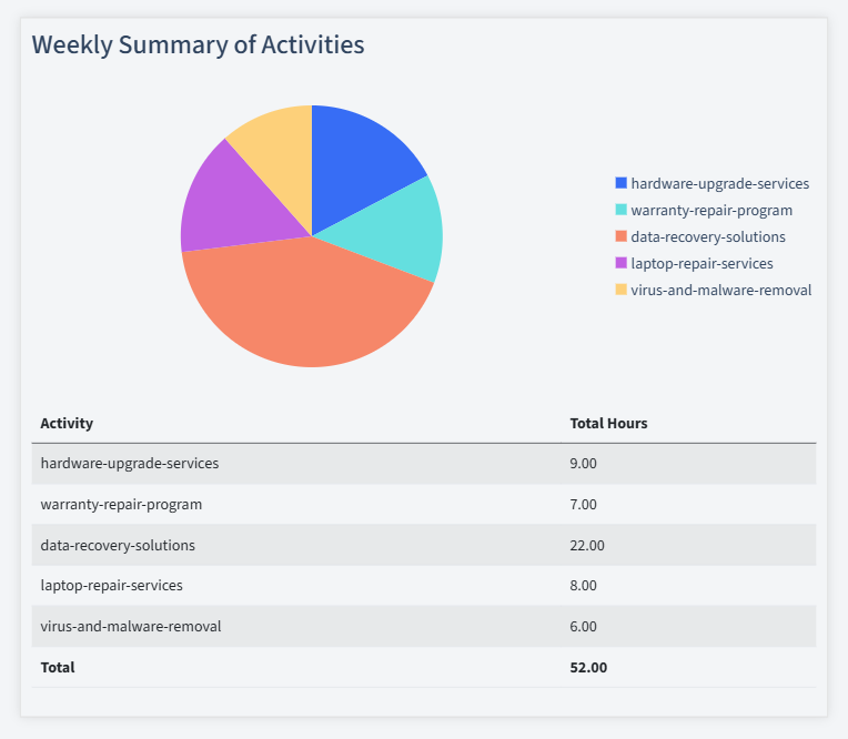 Computer Repair Timesheet Activity Summary