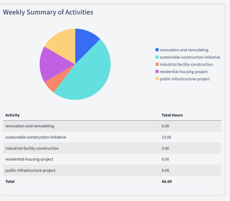 Construction And Field Services Timesheet Activity Summary