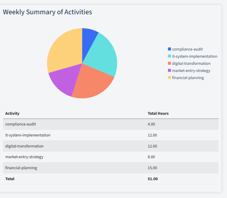 Consulting Timesheet Activity Summary