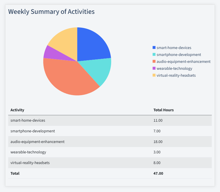 Consumer Electronics Timesheet Activity Summary