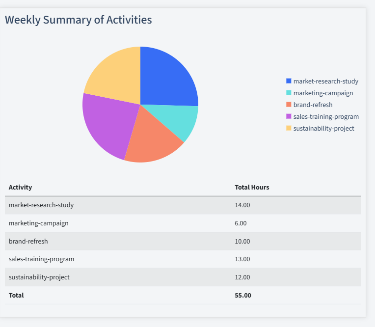 Consumer Goods Timesheet Activity Summary