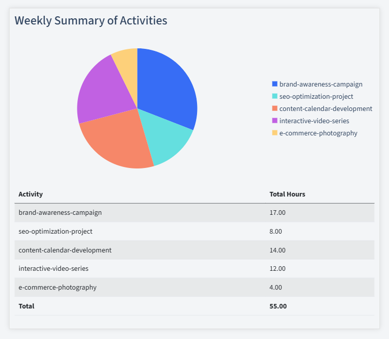 Content Creation Timesheet Activity Summary