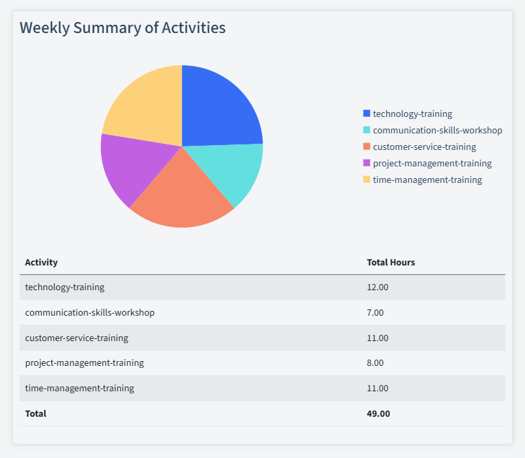 Corporate Training Timesheet Activity Summary