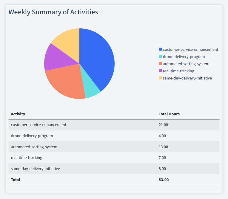 Courier Services Timesheet Activity Summary