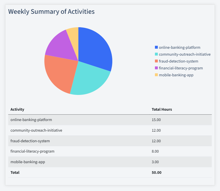 Credit Unions Timesheet Activity Summary