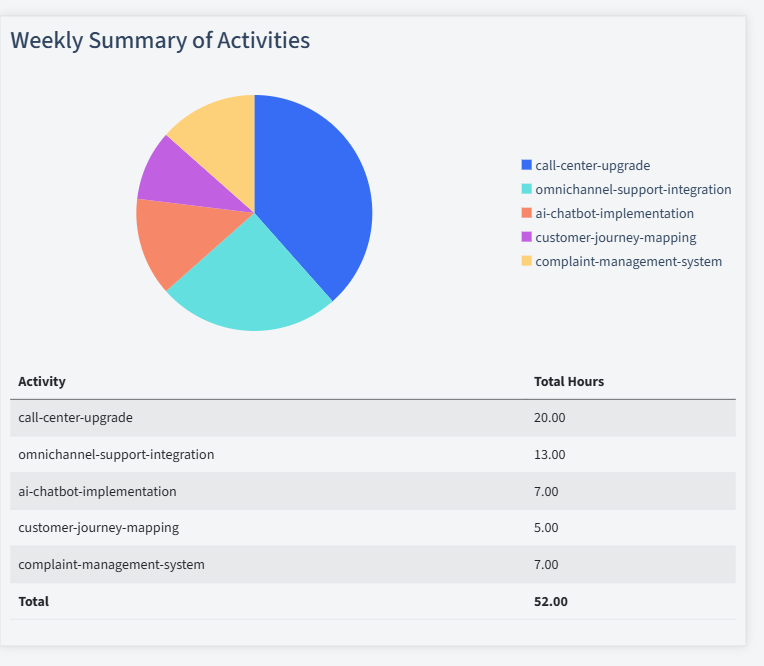 Customer Service Timesheet Activity Summary