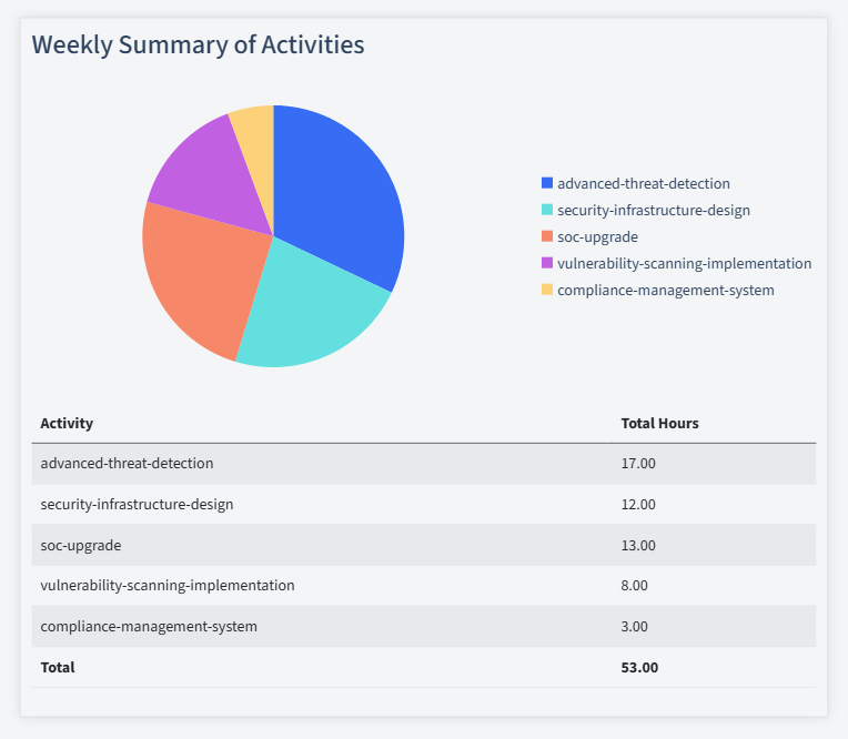 Cybersecurity Timesheet Activity Summary