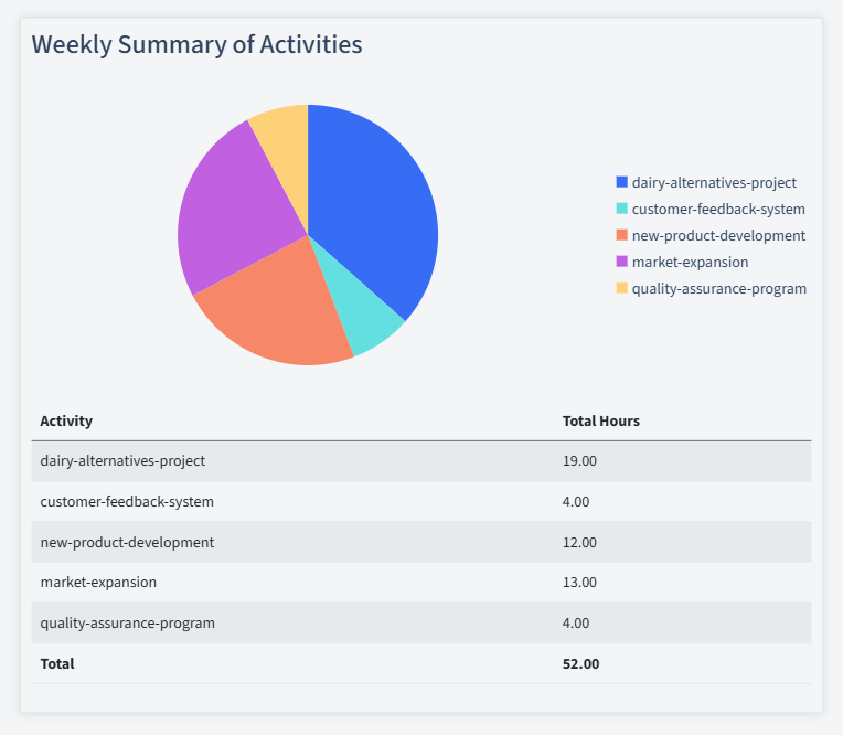 Dairy Industry Timesheet Activity Summary