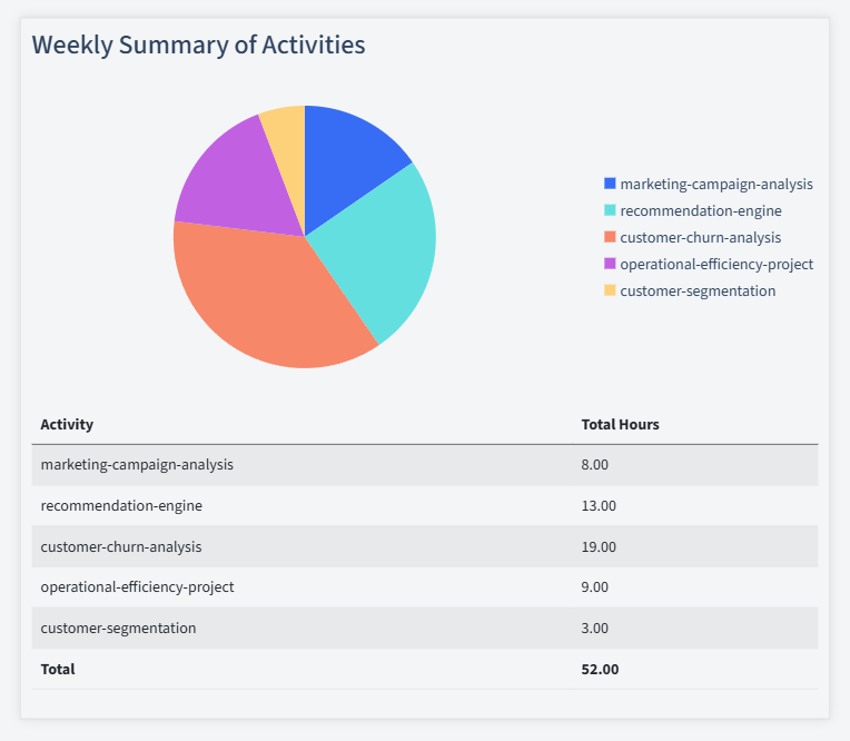 Data Science Timesheet Activity Summary