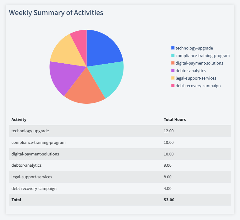 Debt Collection Timesheet Activity Summary