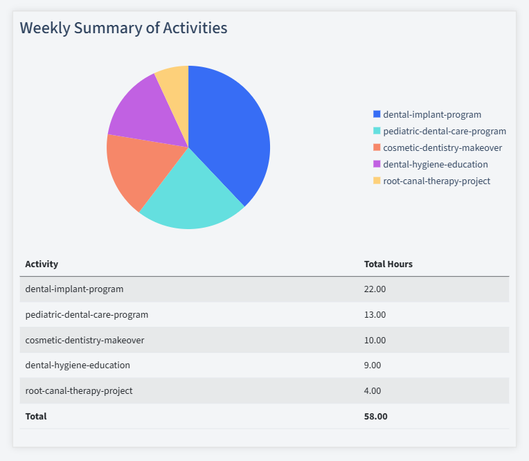 Dental Services Timesheet Activity Summary