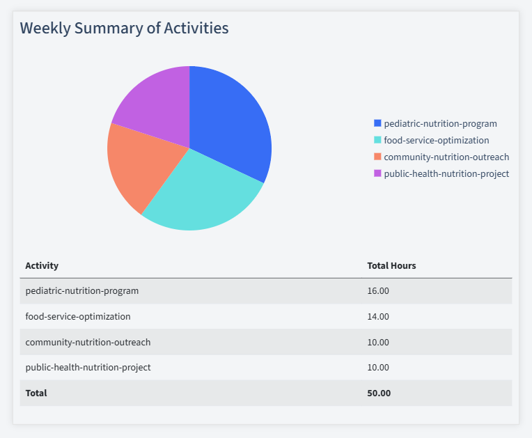 Dietetics Timesheet Activity Summary