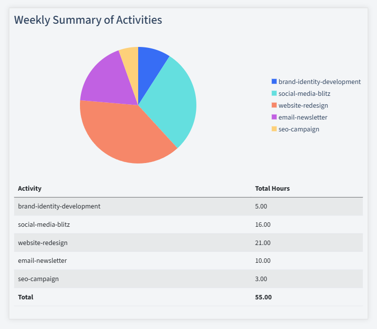 Digital Marketing Timesheet Activity Summary