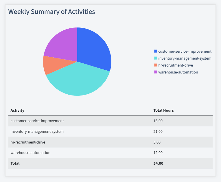 Distribution Timesheet Activity Summary