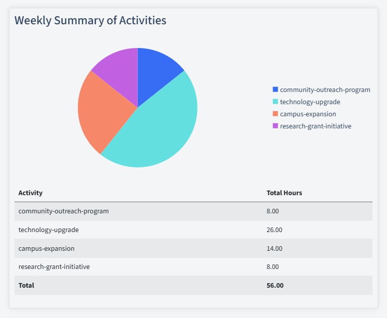 Education Timesheet Activity Summary