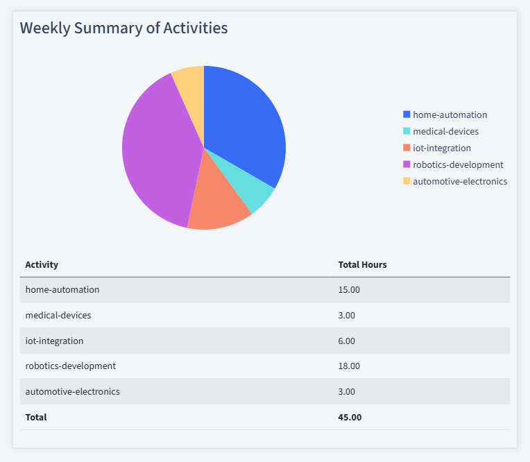 Electronics Timesheet Activity Summary