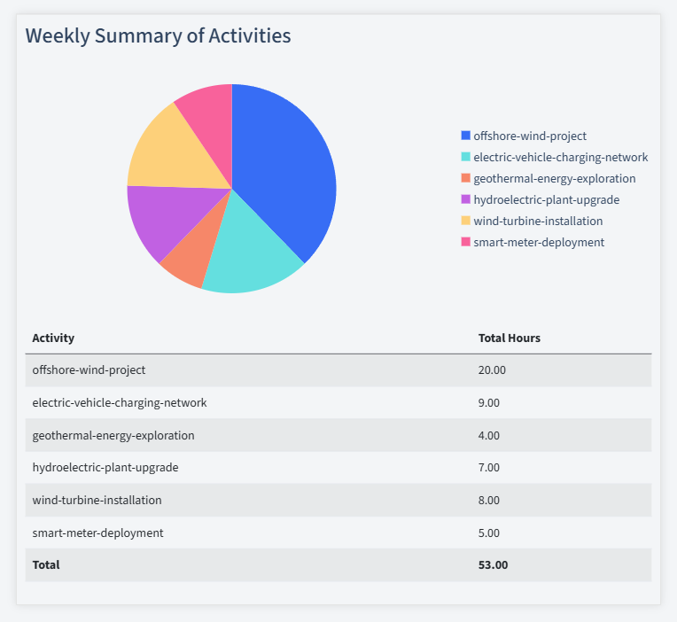 Energy And Utilities Timesheet Activity Summary