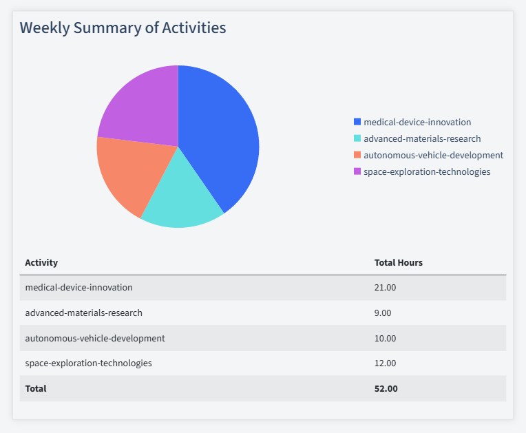 Engineering Timesheet Activity Summary