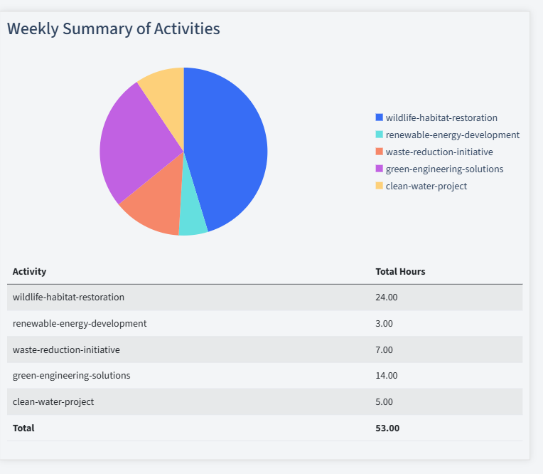 Environmental Services Timesheet Activity Summary