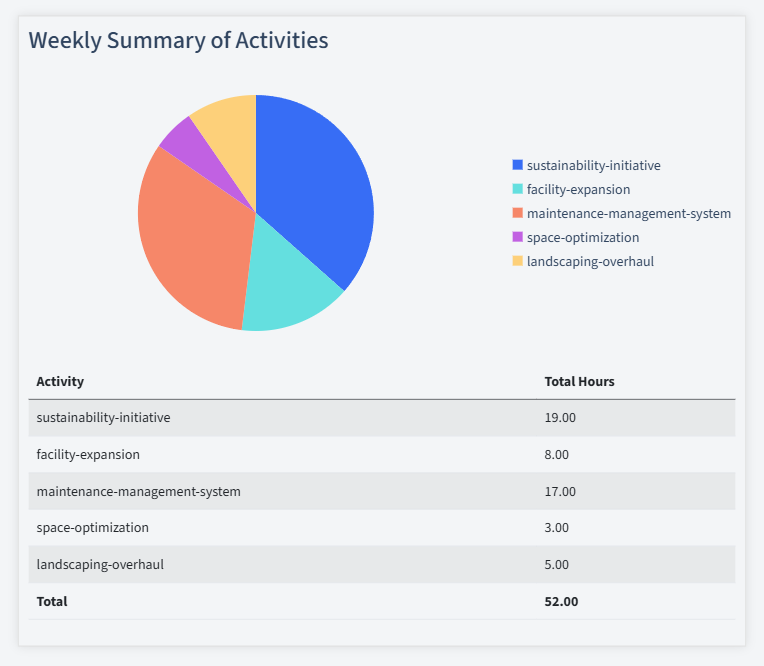 Facilities Management Timesheet Activity Summary