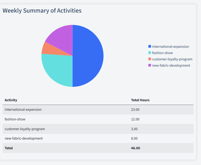 Fashion And Apparel Timesheet Activity Summary