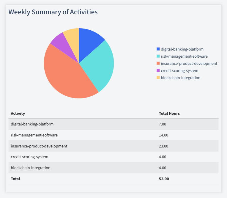 Financial Services Timesheet Activity Summary