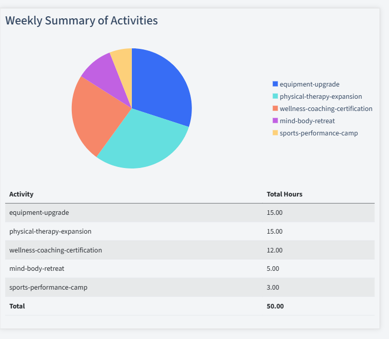 Fitness And Wellness Timesheet Activity Summary