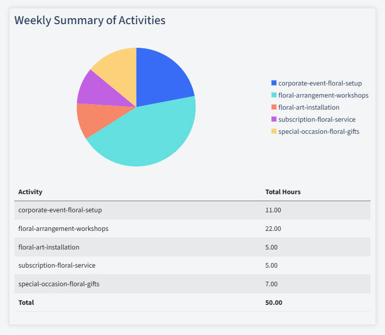 Floristry Timesheet Activity Summary