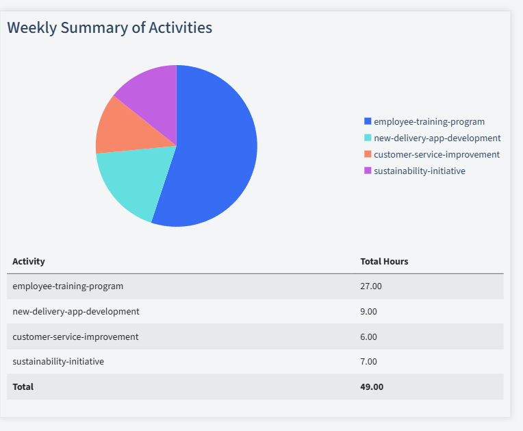 Food Delivery Timesheet Activity Summary