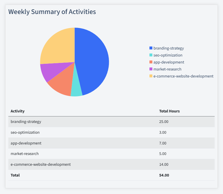 Freelancing Timesheet Activity Summary