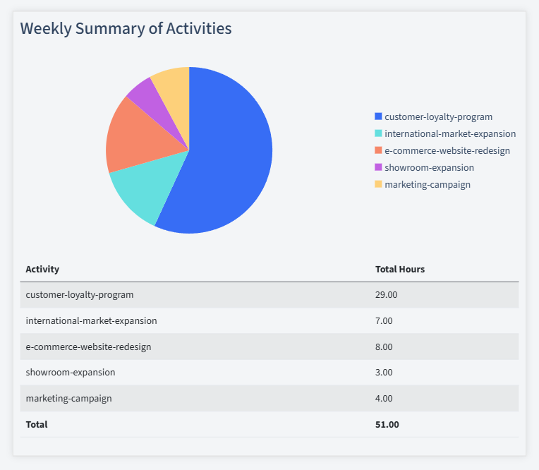 Furniture Timesheet Activity Summary