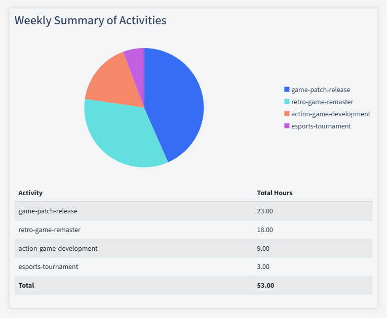 Gaming Timesheet Activity Summary