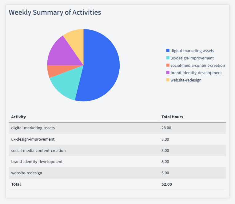 Graphic Arts Timesheet Activity Summary