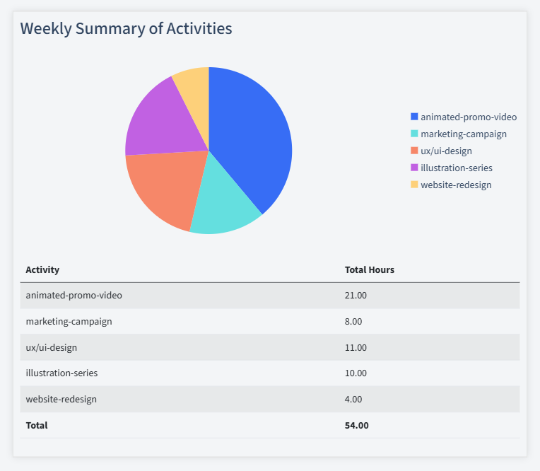 Graphic Design Timesheet Activity Summary