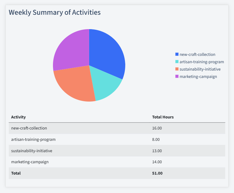 Handicrafts Timesheet Activity Summary