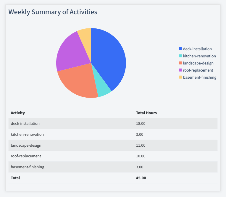 Home Improvement Timesheet Activity Summary