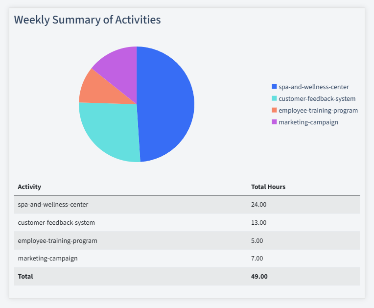 Hospitality Timesheet Activity Summary