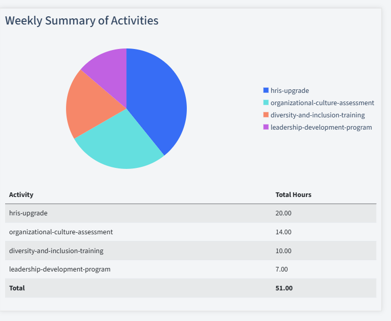 Human Resources Timesheet Activity Summary