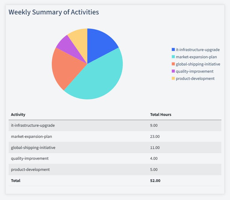 Import And Export Timesheet Activity Summary