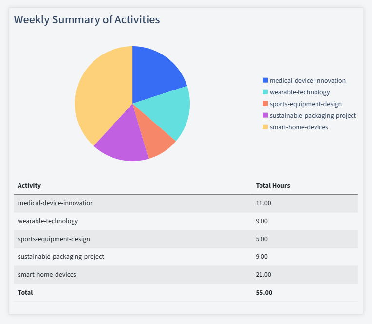 Industrial Design Timesheet Activity Summary