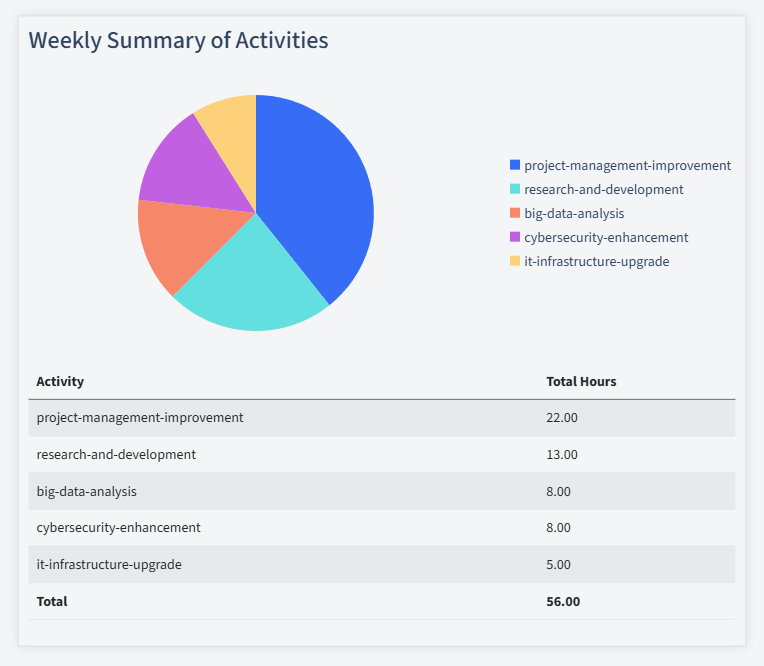 Information Services Timesheet Activity Summary