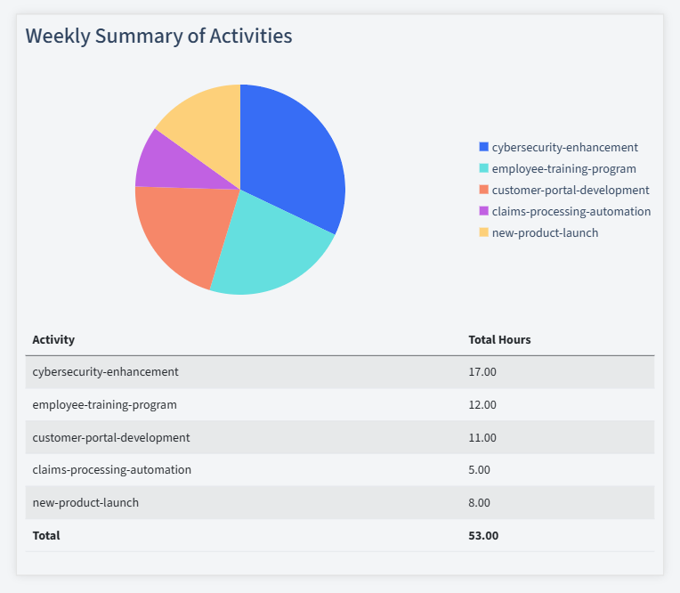 Insurance Timesheet Activity Summary