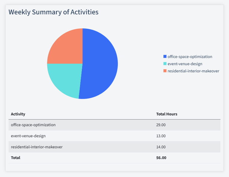 Interior Decoration Timesheet Activity Summary