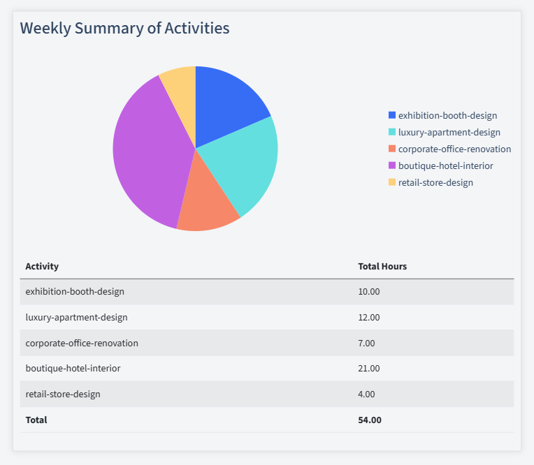 Interior Design Timesheet Activity Summary