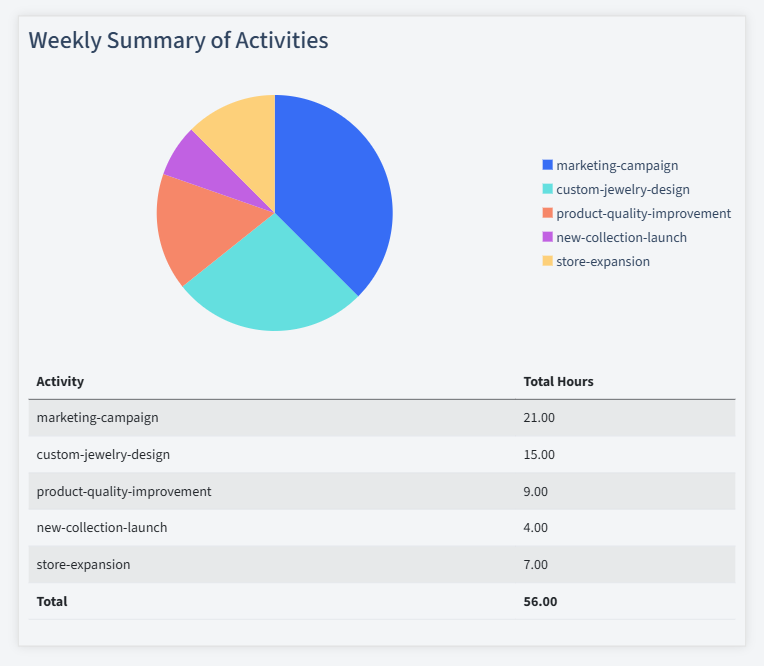 Jewelry Timesheet Activity Summary