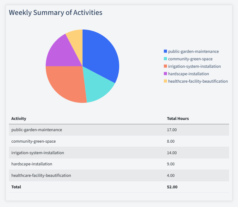 Landscaping Timesheet Activity Summary