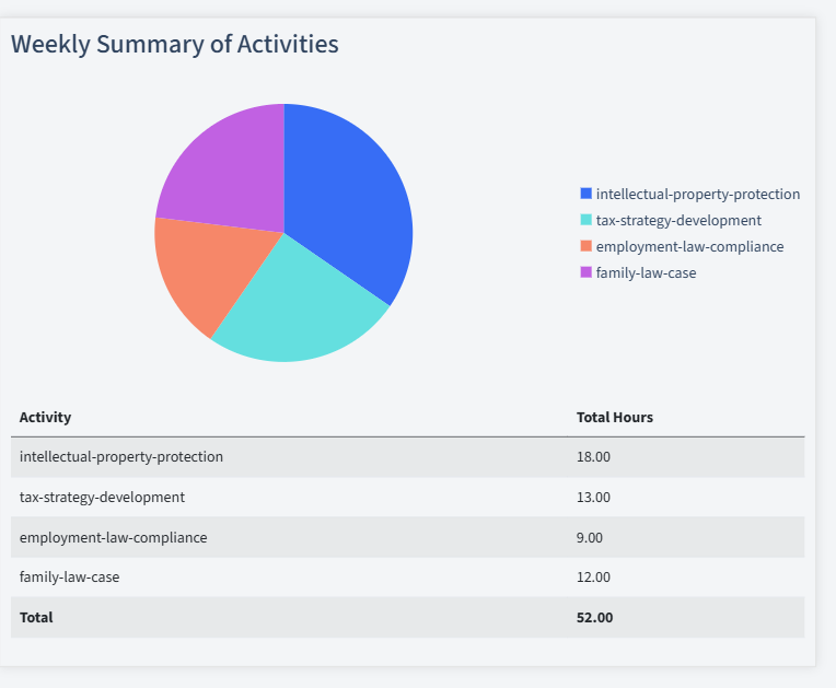 Law Firms Timesheet Activity Summary