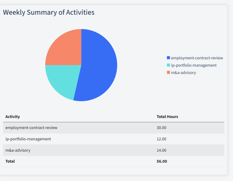 Legal Consulting Timesheet Activity Summary